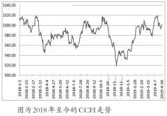 CCFI减仓上行