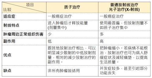 长庚医院抗癌新手段，质子治疗抗癌成效佳