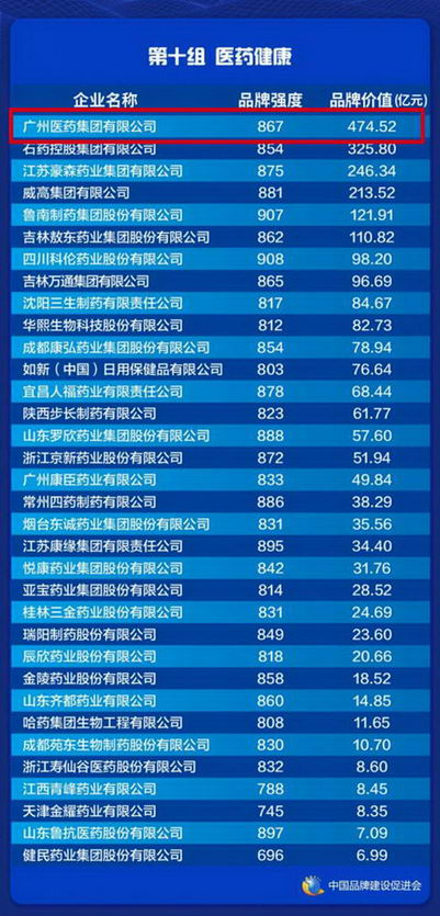 广药集团位列医药健康板块第一!品牌价值474.52亿元!品牌强国践行者