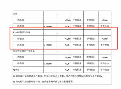 用错卫生巾会致妇科病？不是每款卫生巾都是消毒级！