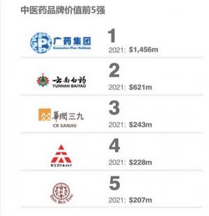 国际权威BF公司公布2021年度中国中医药品牌价值榜，广药集团位列第一！