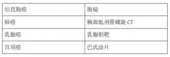 与癌症狭路相逢，抢占先机很重要