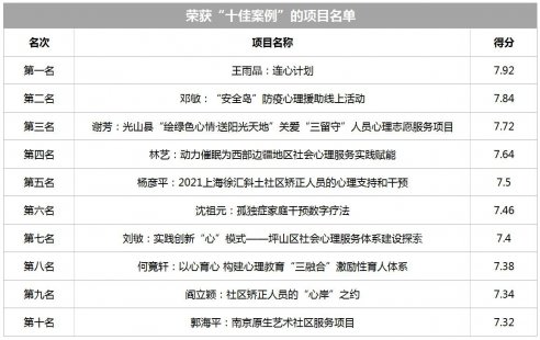 第三届（2021）全国社会心理服务十佳案例结果公布！