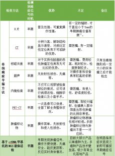 癌症早筛产品怎么选？看这一篇就够了