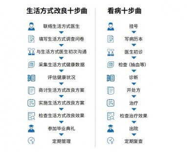生命说开展生活方式指导 为全民健康服务
