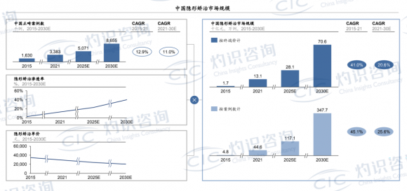 灼识咨询：2021年时代天使市场份额为41.1% 达到中国第一